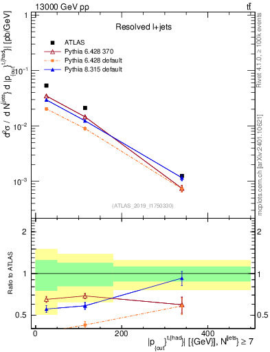 Plot of top.pout in 13000 GeV pp collisions