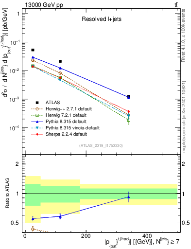 Plot of top.pout in 13000 GeV pp collisions