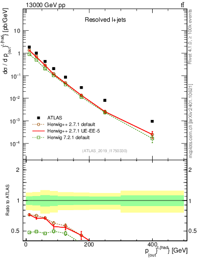 Plot of top.pout in 13000 GeV pp collisions