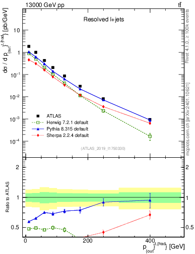 Plot of top.pout in 13000 GeV pp collisions