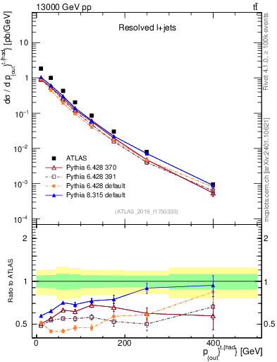 Plot of top.pout in 13000 GeV pp collisions