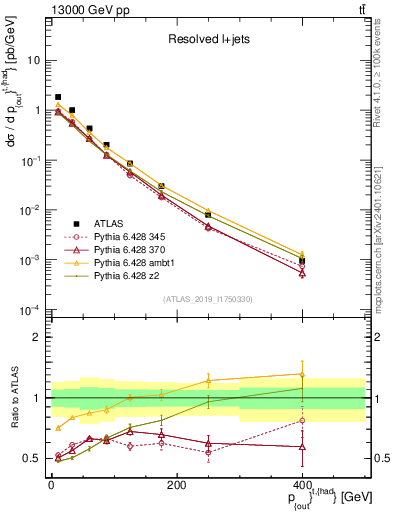 Plot of top.pout in 13000 GeV pp collisions