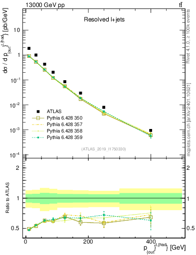 Plot of top.pout in 13000 GeV pp collisions