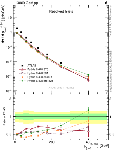 Plot of top.pout in 13000 GeV pp collisions