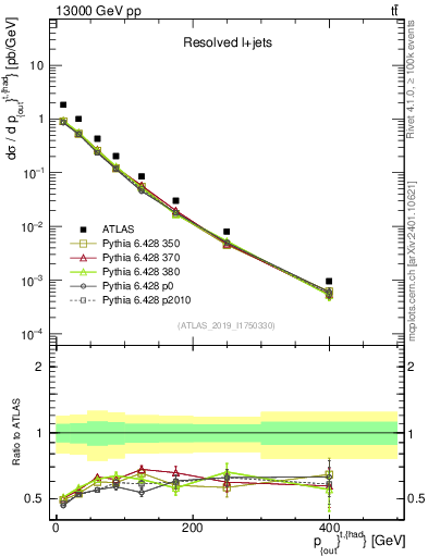 Plot of top.pout in 13000 GeV pp collisions