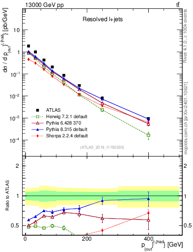 Plot of top.pout in 13000 GeV pp collisions