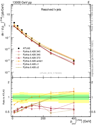 Plot of top.pout in 13000 GeV pp collisions