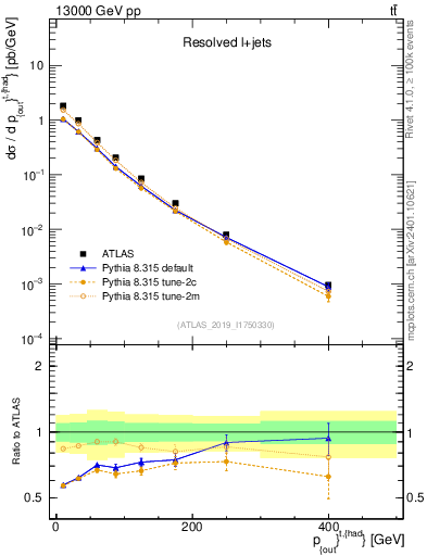 Plot of top.pout in 13000 GeV pp collisions