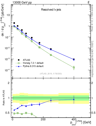 Plot of top.pout in 13000 GeV pp collisions