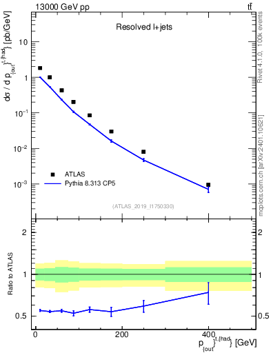 Plot of top.pout in 13000 GeV pp collisions