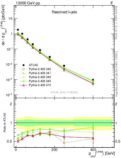 Plot of top.pout in 13000 GeV pp collisions