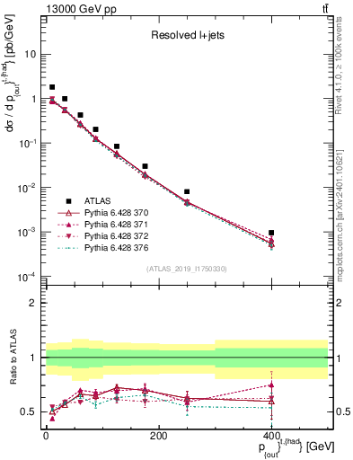 Plot of top.pout in 13000 GeV pp collisions