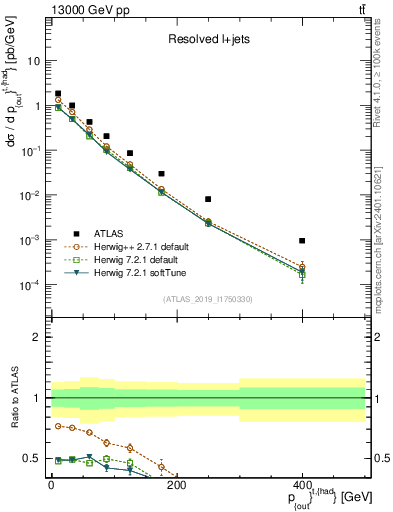 Plot of top.pout in 13000 GeV pp collisions
