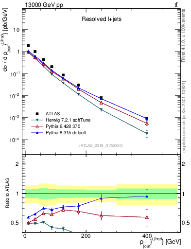 Plot of top.pout in 13000 GeV pp collisions