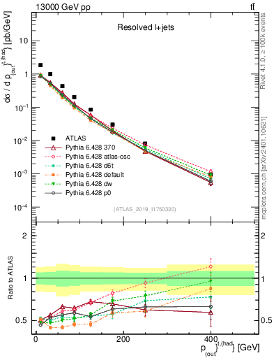 Plot of top.pout in 13000 GeV pp collisions