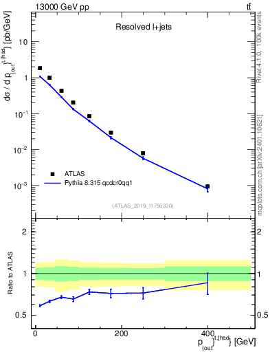 Plot of top.pout in 13000 GeV pp collisions