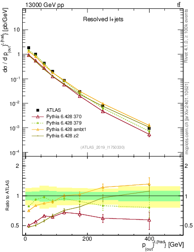 Plot of top.pout in 13000 GeV pp collisions