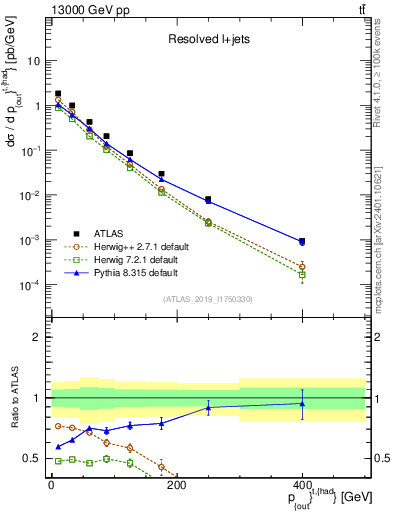 Plot of top.pout in 13000 GeV pp collisions