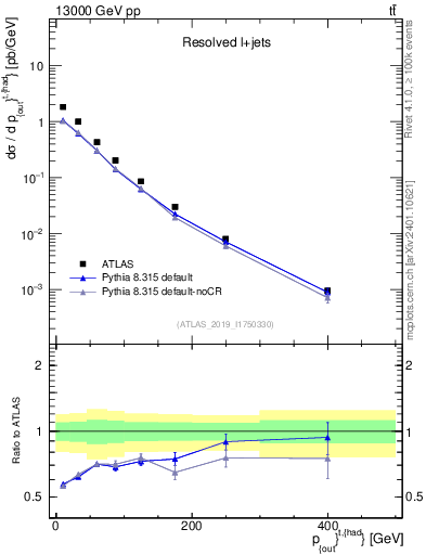 Plot of top.pout in 13000 GeV pp collisions