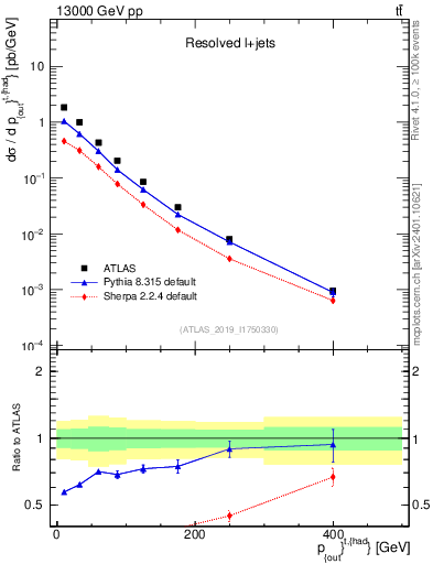 Plot of top.pout in 13000 GeV pp collisions