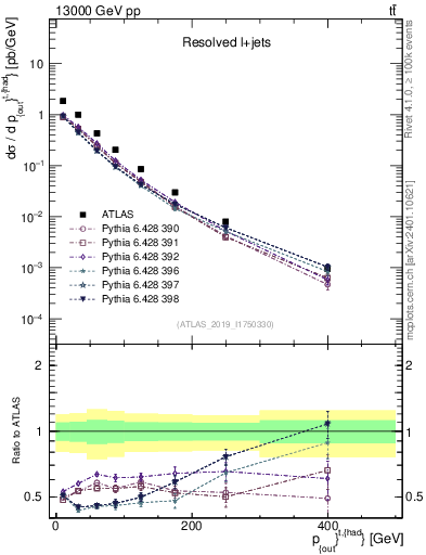 Plot of top.pout in 13000 GeV pp collisions