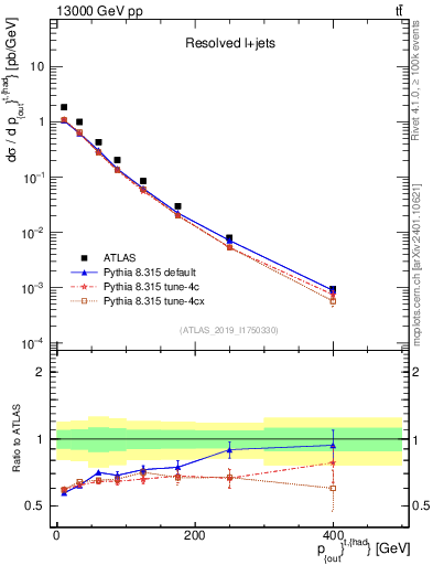 Plot of top.pout in 13000 GeV pp collisions
