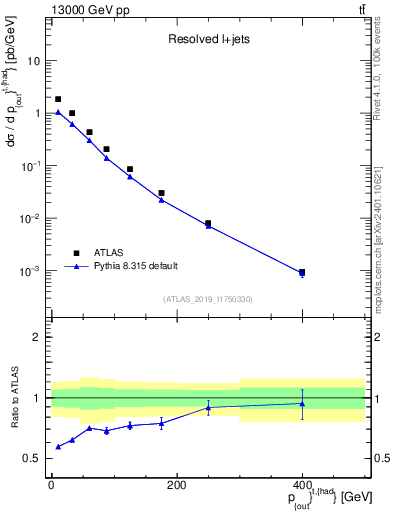Plot of top.pout in 13000 GeV pp collisions
