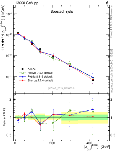 Plot of top.pout in 13000 GeV pp collisions