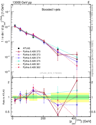 Plot of top.pout in 13000 GeV pp collisions