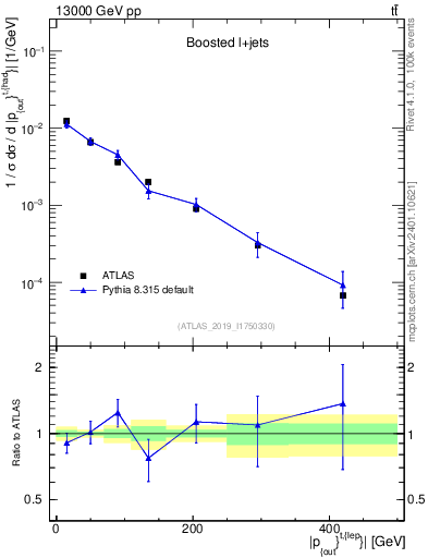 Plot of top.pout in 13000 GeV pp collisions