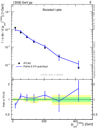 Plot of top.pout in 13000 GeV pp collisions