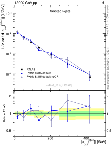 Plot of top.pout in 13000 GeV pp collisions