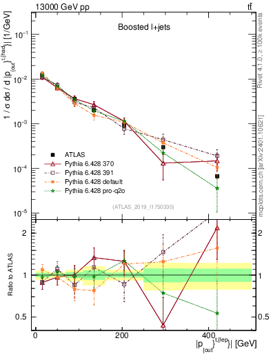 Plot of top.pout in 13000 GeV pp collisions
