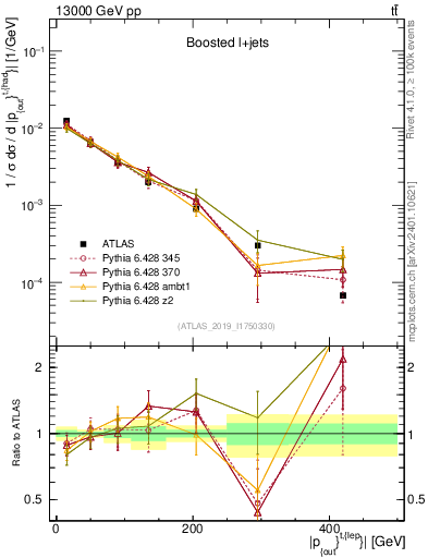 Plot of top.pout in 13000 GeV pp collisions