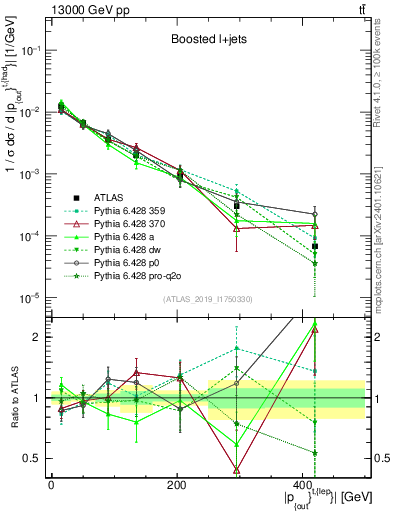 Plot of top.pout in 13000 GeV pp collisions