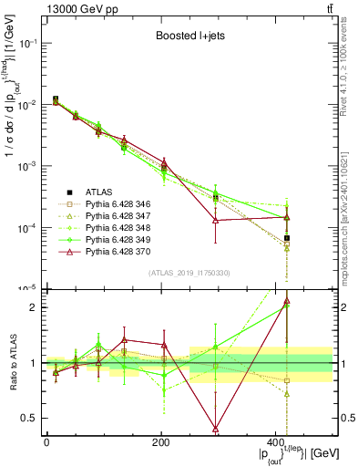 Plot of top.pout in 13000 GeV pp collisions