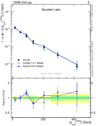 Plot of top.pout in 13000 GeV pp collisions