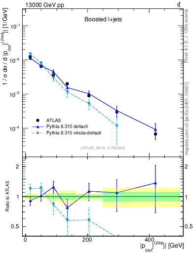 Plot of top.pout in 13000 GeV pp collisions