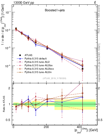 Plot of top.pout in 13000 GeV pp collisions