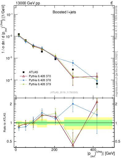 Plot of top.pout in 13000 GeV pp collisions
