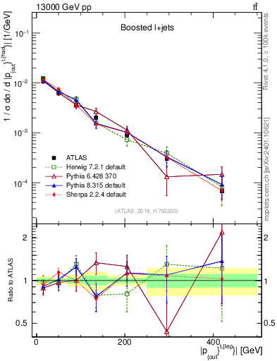 Plot of top.pout in 13000 GeV pp collisions