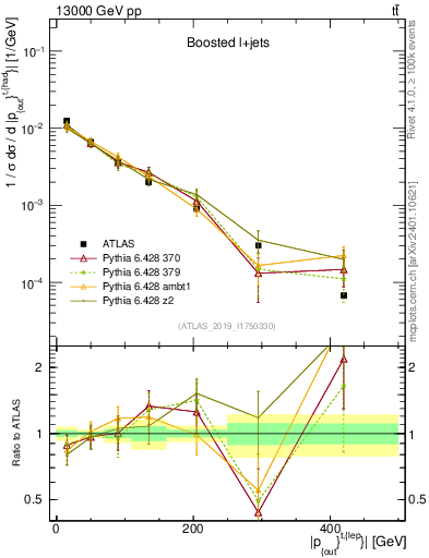 Plot of top.pout in 13000 GeV pp collisions