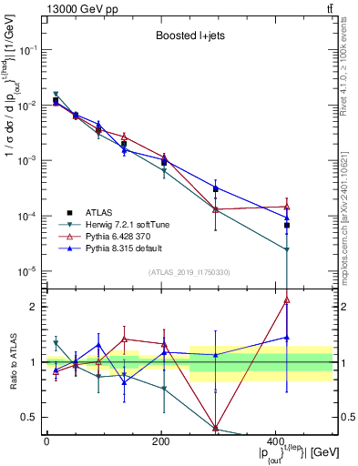 Plot of top.pout in 13000 GeV pp collisions