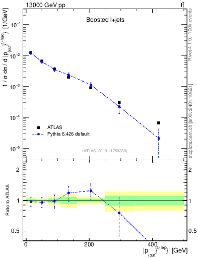 Plot of top.pout in 13000 GeV pp collisions