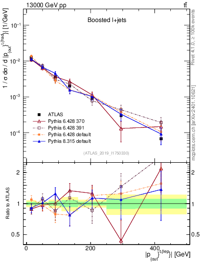 Plot of top.pout in 13000 GeV pp collisions