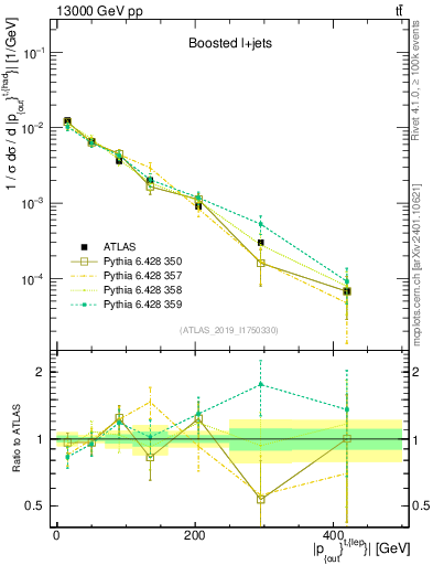 Plot of top.pout in 13000 GeV pp collisions
