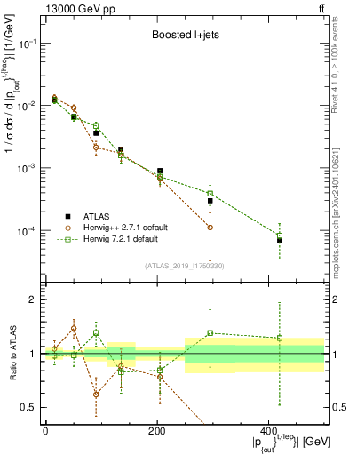 Plot of top.pout in 13000 GeV pp collisions