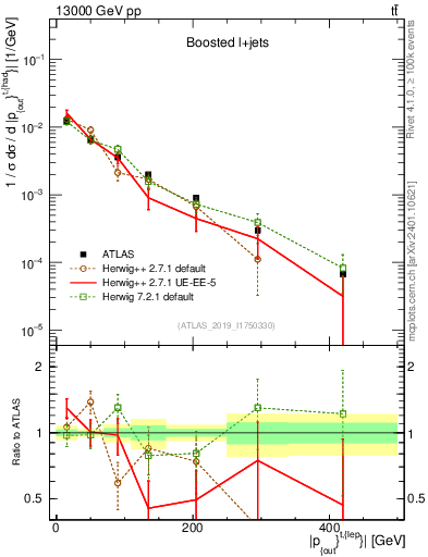 Plot of top.pout in 13000 GeV pp collisions
