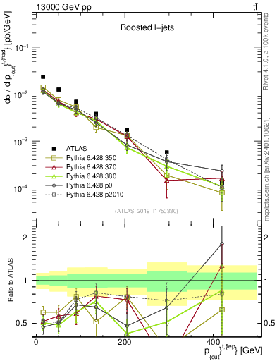 Plot of top.pout in 13000 GeV pp collisions