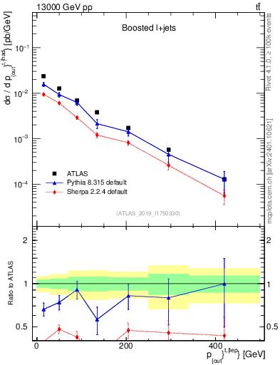 Plot of top.pout in 13000 GeV pp collisions